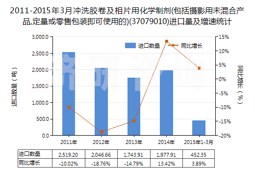 2011-2015年3月沖洗膠卷及相片用化學(xué)制劑(包括攝影用未混合產(chǎn)品,定量或零售包裝即可使用的)(37079010)進(jìn)口量及增速統(tǒng)計(jì) 2011-2015年3月沖洗膠卷及相片用化學(xué)制劑(包括攝影用未混合產(chǎn)品,定量或零售包裝即可使用的)(37079010)進(jìn)口量及增速統(tǒng)計(jì)